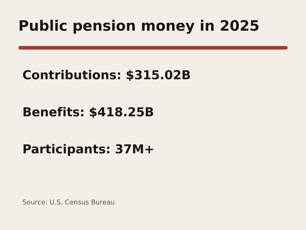 Graphic lists 315.02 billion dollars in contributions, 418.25 billion dollars in benefits and more than 37 million participants.