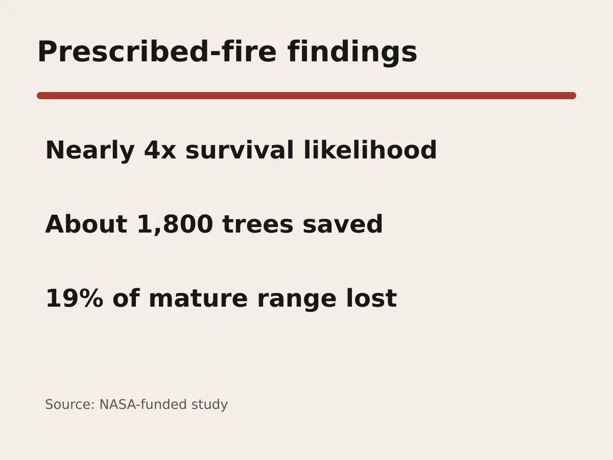 Graphic shows nearly four times higher survival, about 1,800 trees saved and 19 percent mature-tree loss across the range.