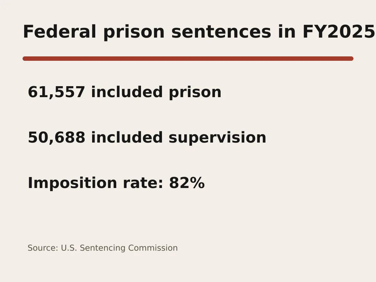 Graphic shows 61,557 prison sentences and 50,688 terms of supervised release, an 82 percent rate.