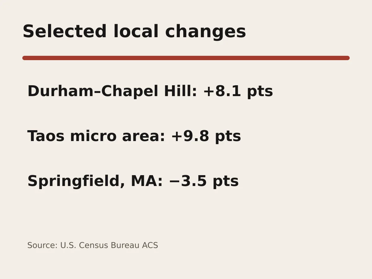 Graphic compares educational attainment changes in Durham Chapel Hill, Taos and Springfield.