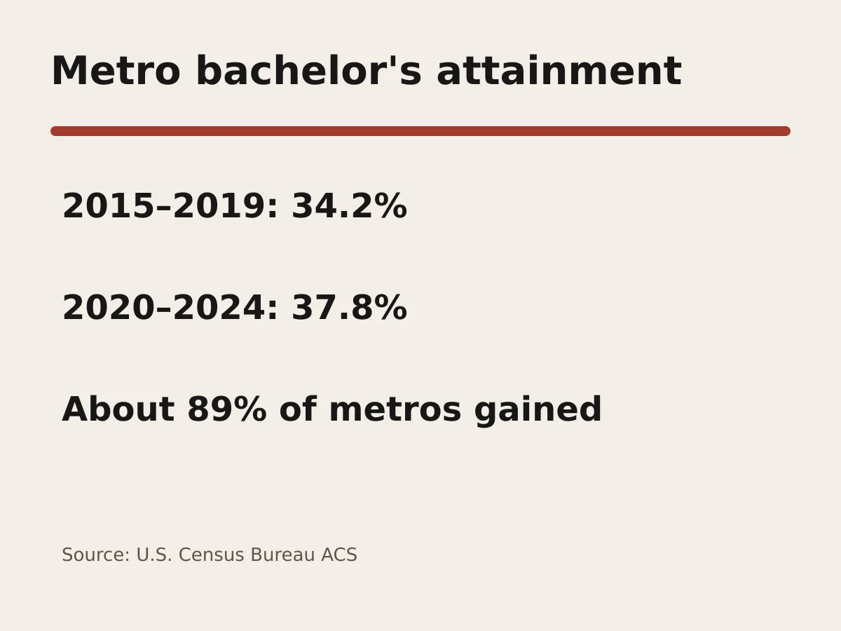 Graphic shows metro educational attainment rising from 34.2 percent to 37.8 percent.