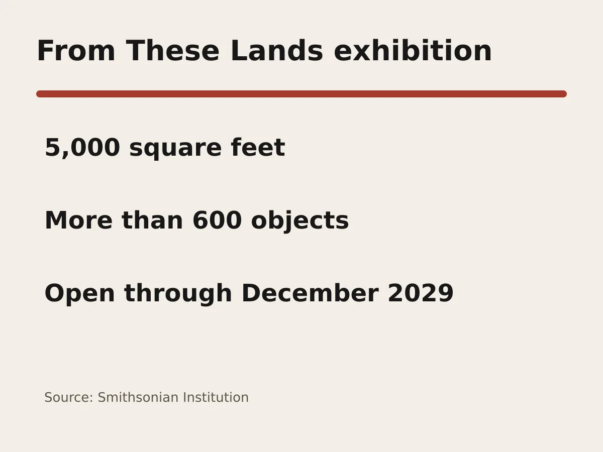 Graphic shows 5,000 square feet, more than 600 objects and a run through December 2029.