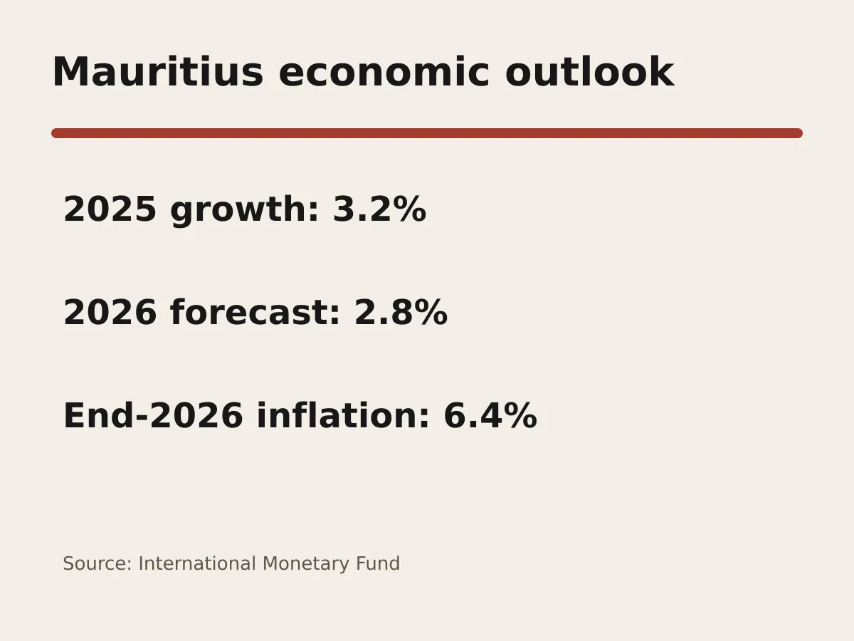 Graphic shows 3.2 percent growth in 2025, 2.8 percent in 2026 and 6.4 percent year-end inflation.