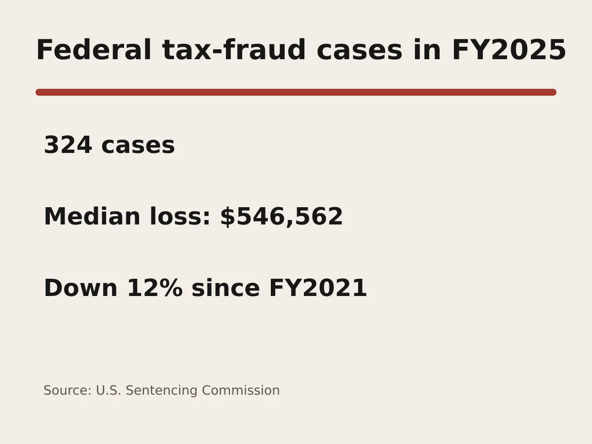 Graphic shows 324 cases, a 546,562 dollar median loss and a 12 percent decline since 2021.