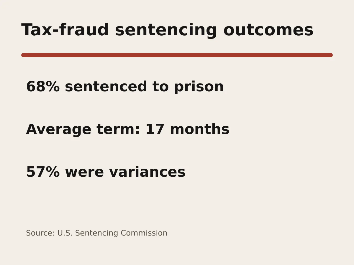 Graphic shows 68 percent imprisoned, a 17 month average sentence and 57 percent variances.