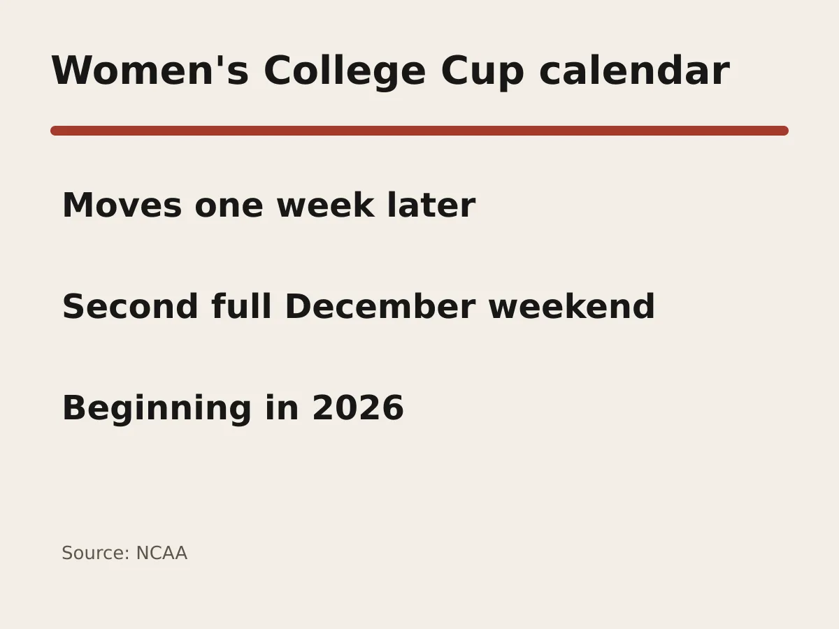 Graphic shows the Women's College Cup moving one week later to the second full December weekend.