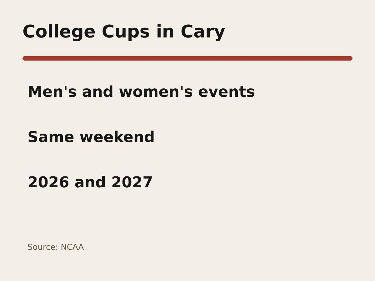 Graphic lists Cary, North Carolina, both College Cups and the 2026 and 2027 seasons.