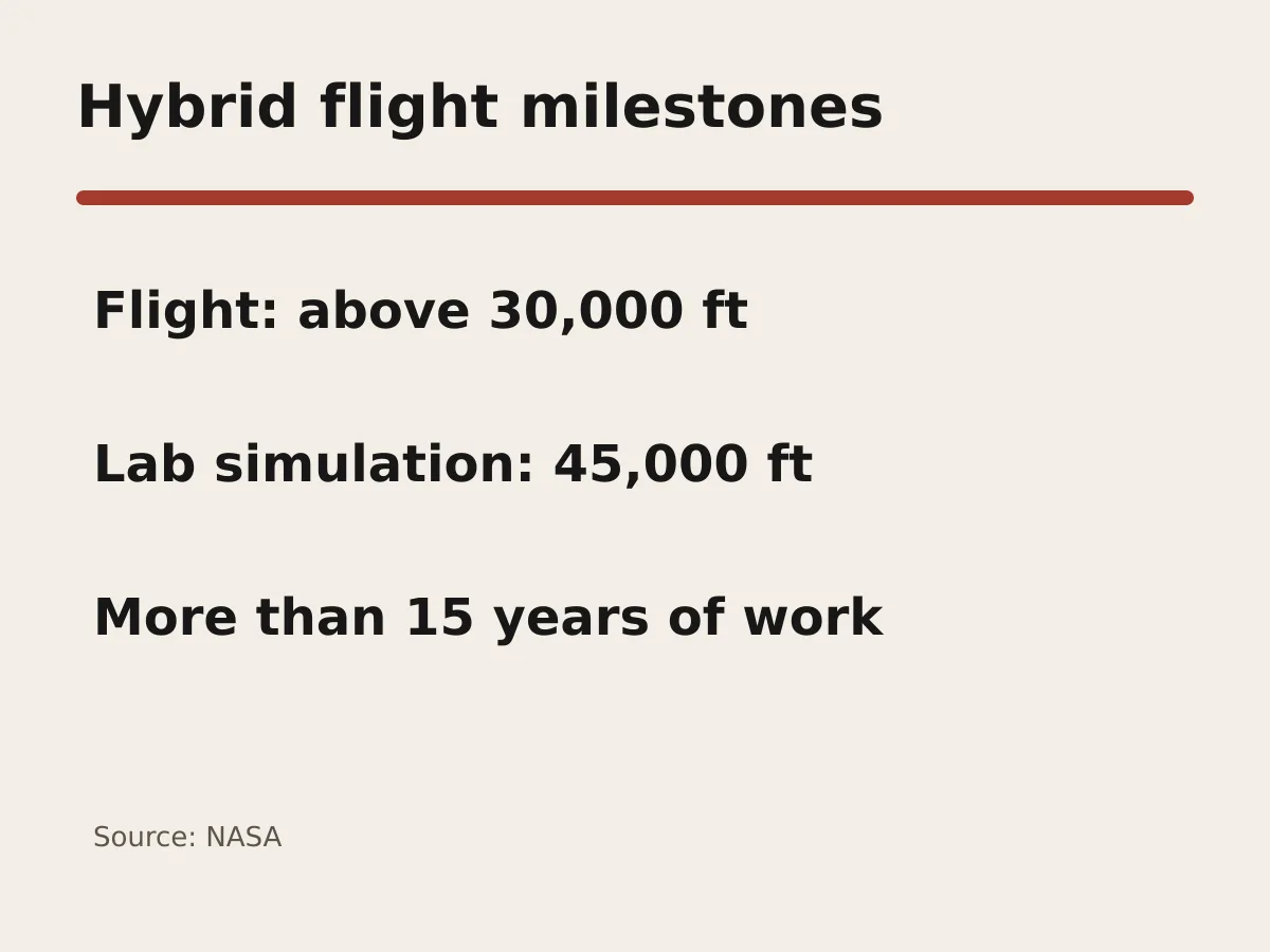 Graphic shows flight above 30,000 feet, simulated testing at 45,000 feet and more than 15 years of research.