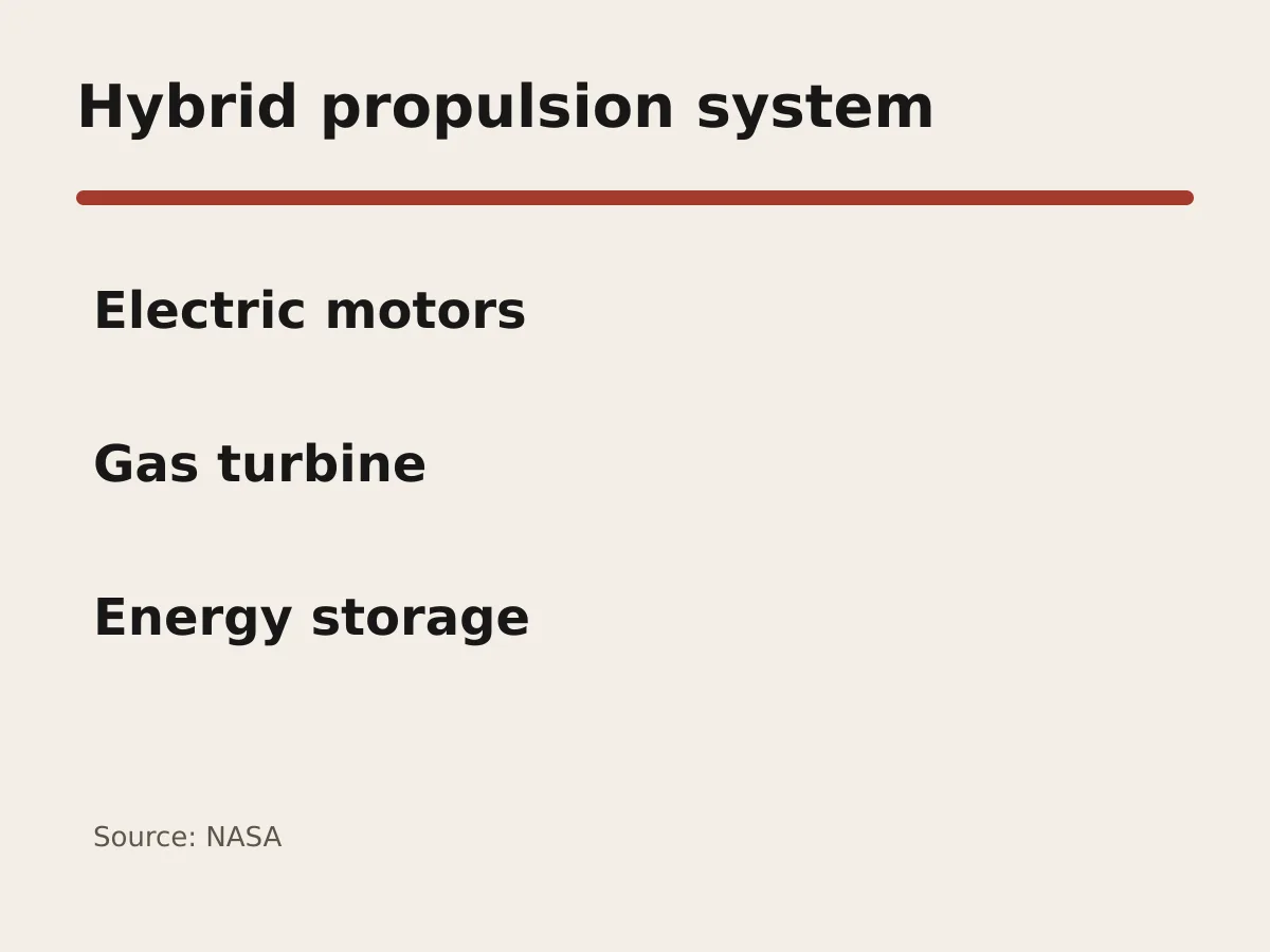 Graphic lists electric motors, a gas turbine and energy storage as parts of the hybrid system.
