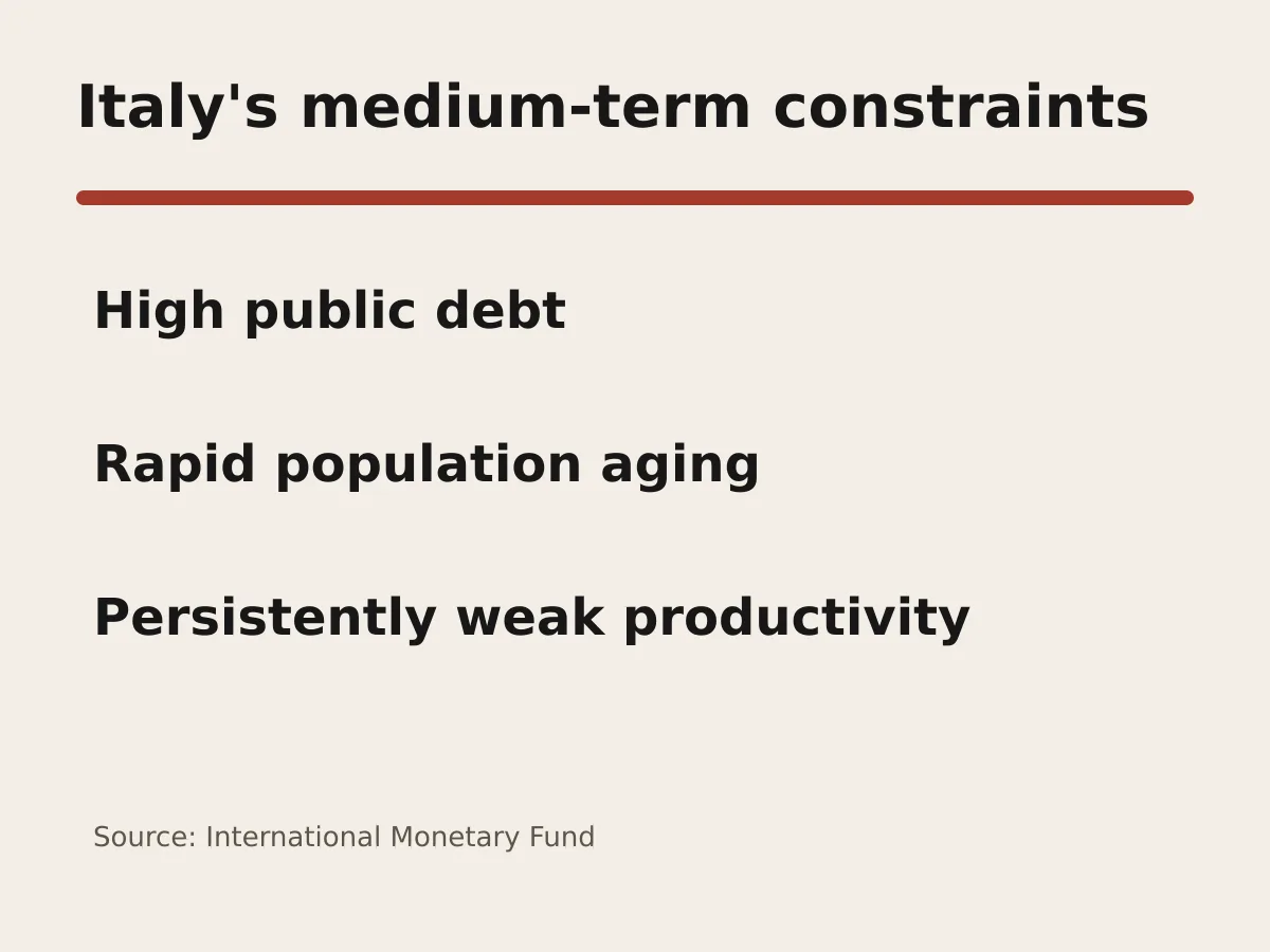 Graphic lists high public debt, rapid aging and weak productivity as Italy's constraints.