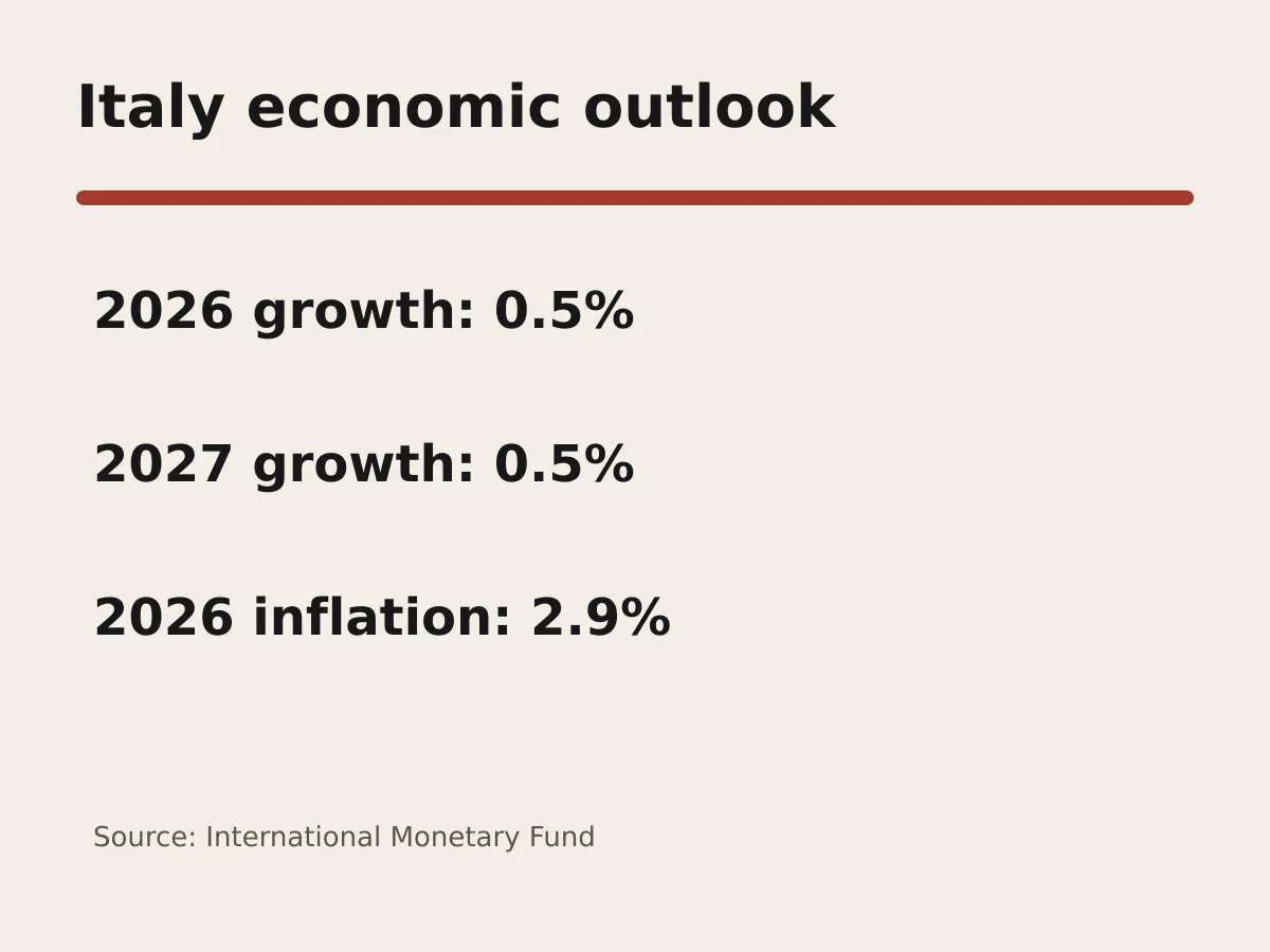 Graphic shows Italy growth of 0.5 percent in 2026 and 2027 and inflation of 2.9 percent in 2026.