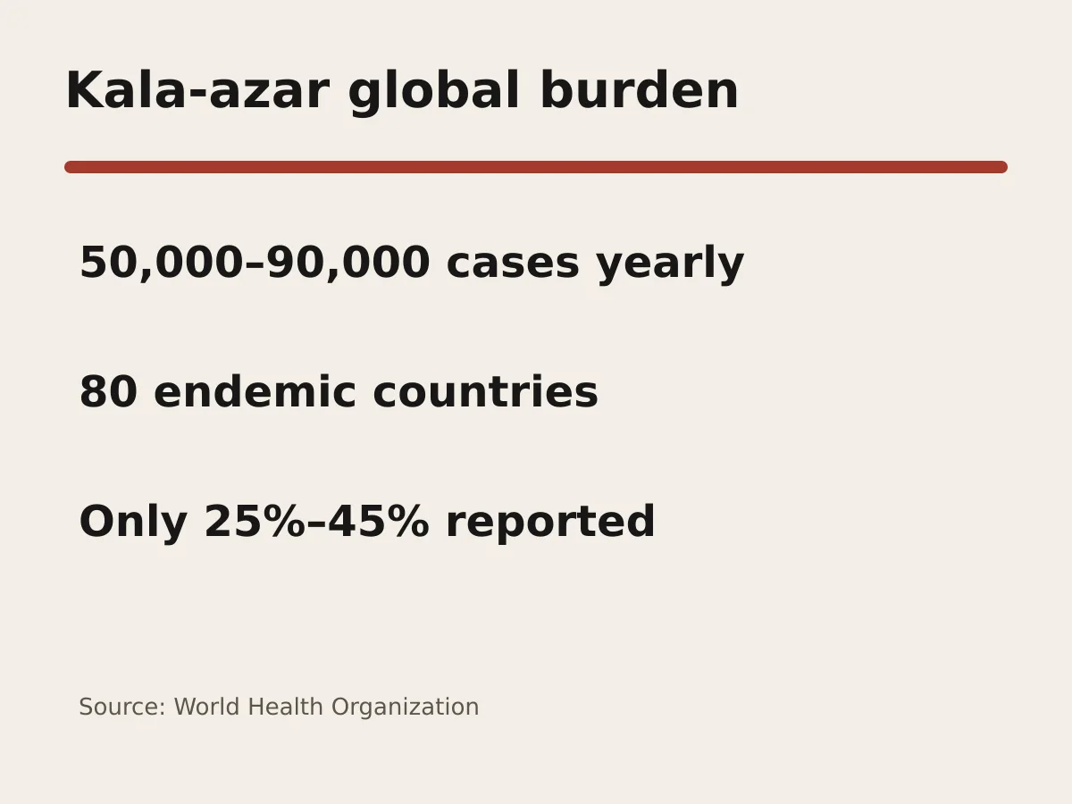 Graphic shows 50,000 to 90,000 annual cases across 80 endemic countries and 25 to 45 percent reported.