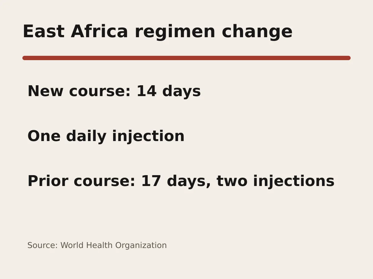 Graphic compares the new 14-day one-injection regimen with the older 17-day two-injection regimen.