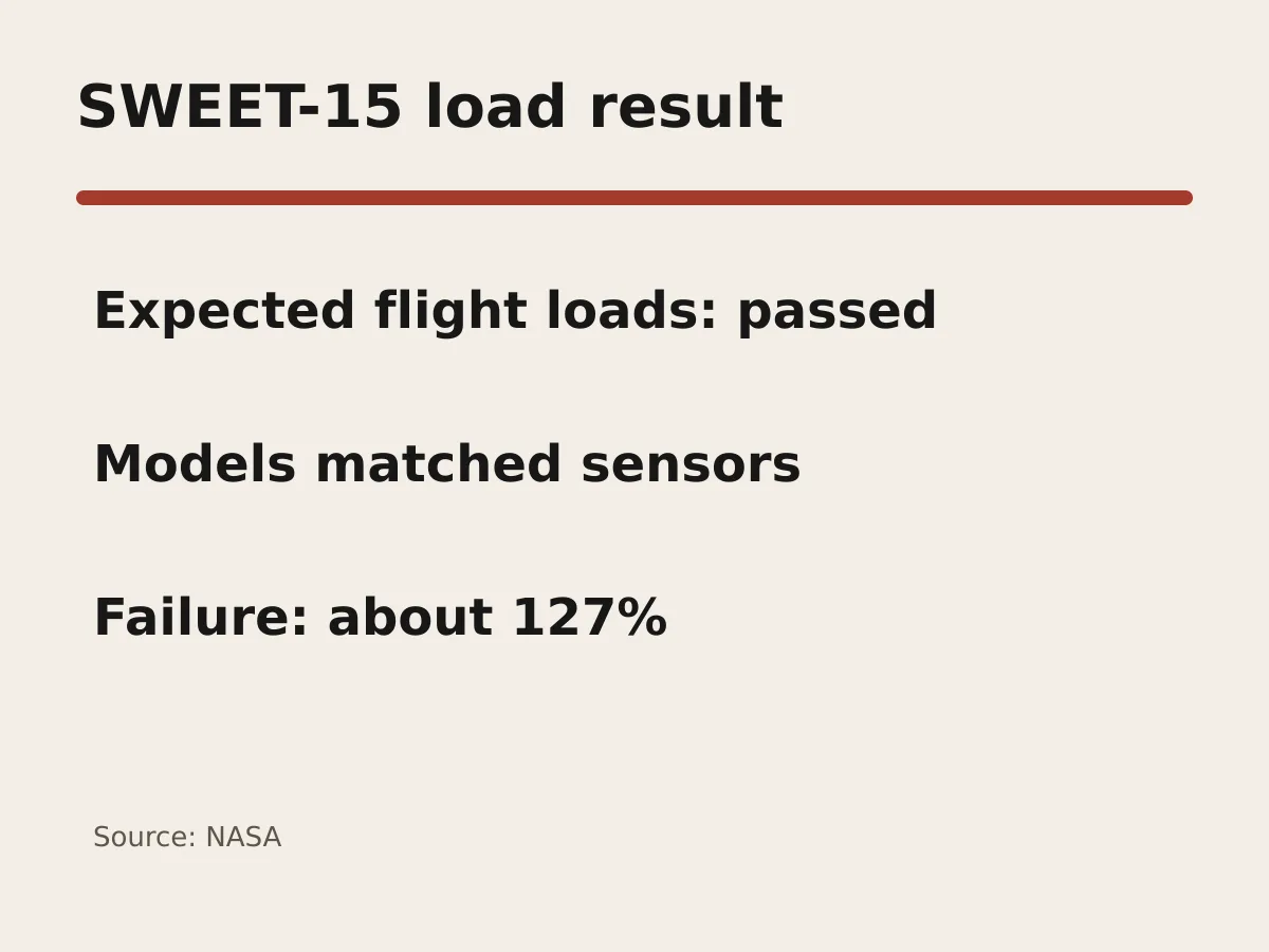 Graphic shows anticipated flight loads passed and failure at about 127 percent of design limit.