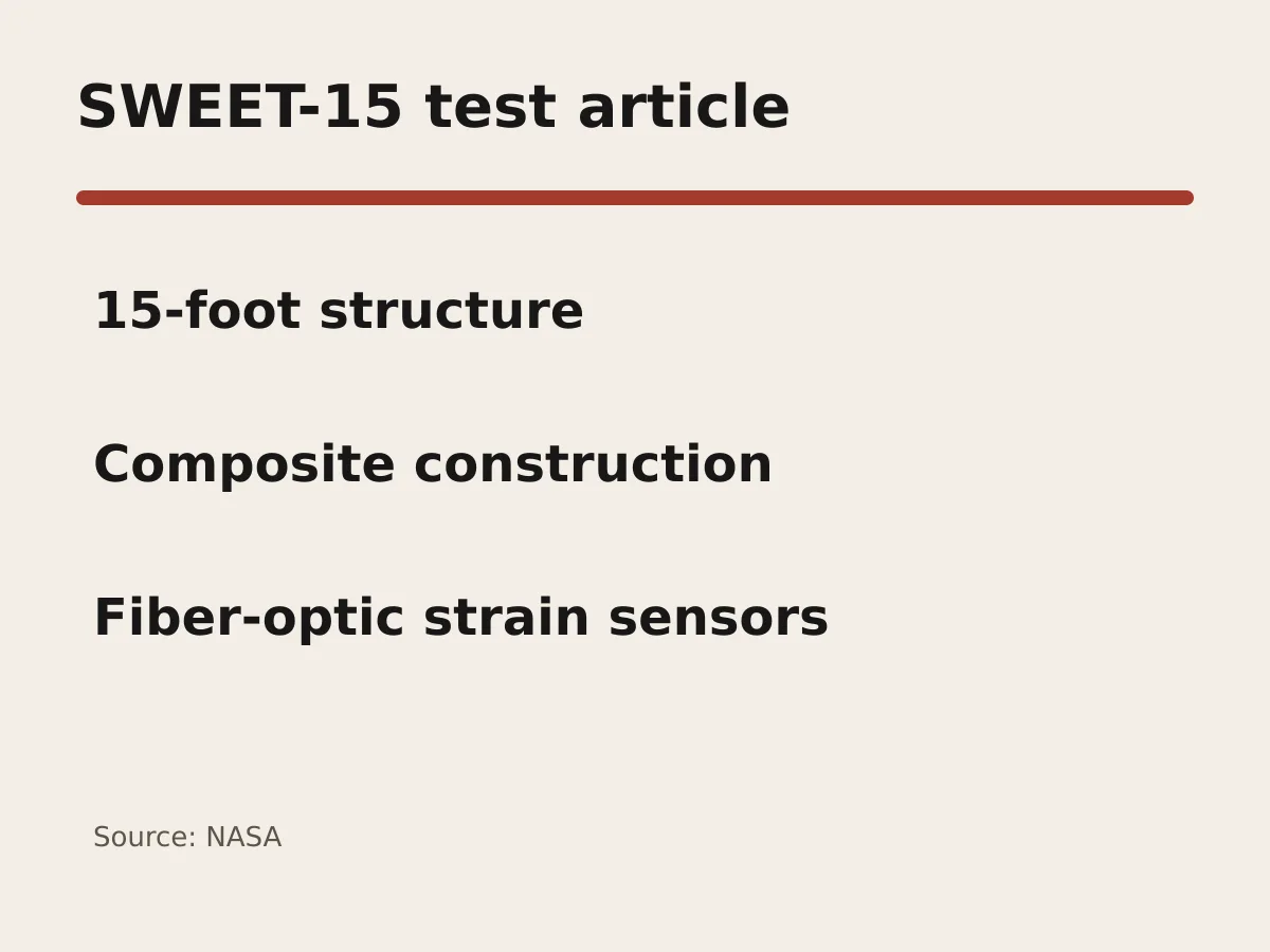 Graphic lists a 15-foot span, composite structure and multiple strain and load sensors.