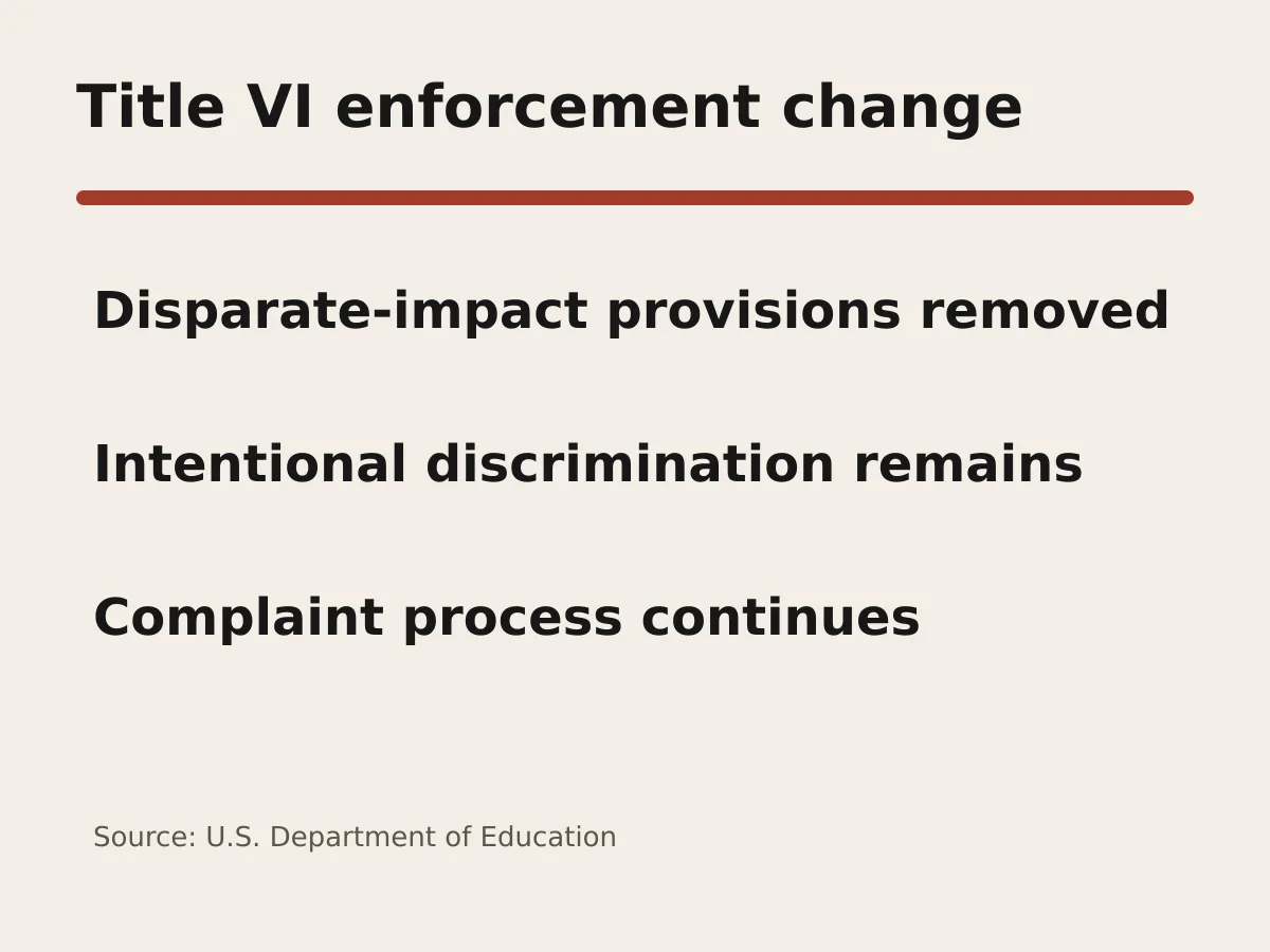 Graphic shows rescinded disparate-impact provisions and continued intentional-discrimination enforcement.