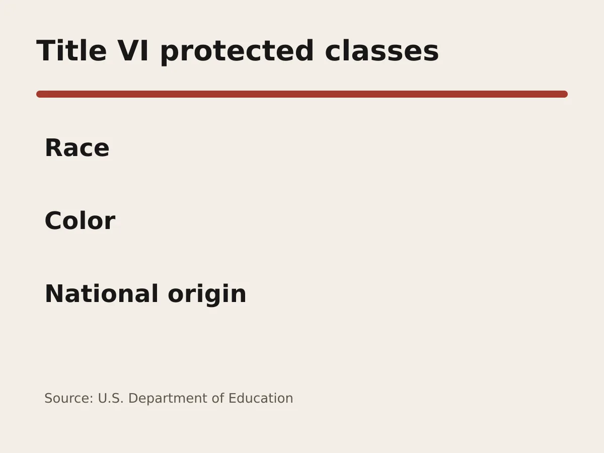 Graphic lists race, color and national origin as protected under Title VI.