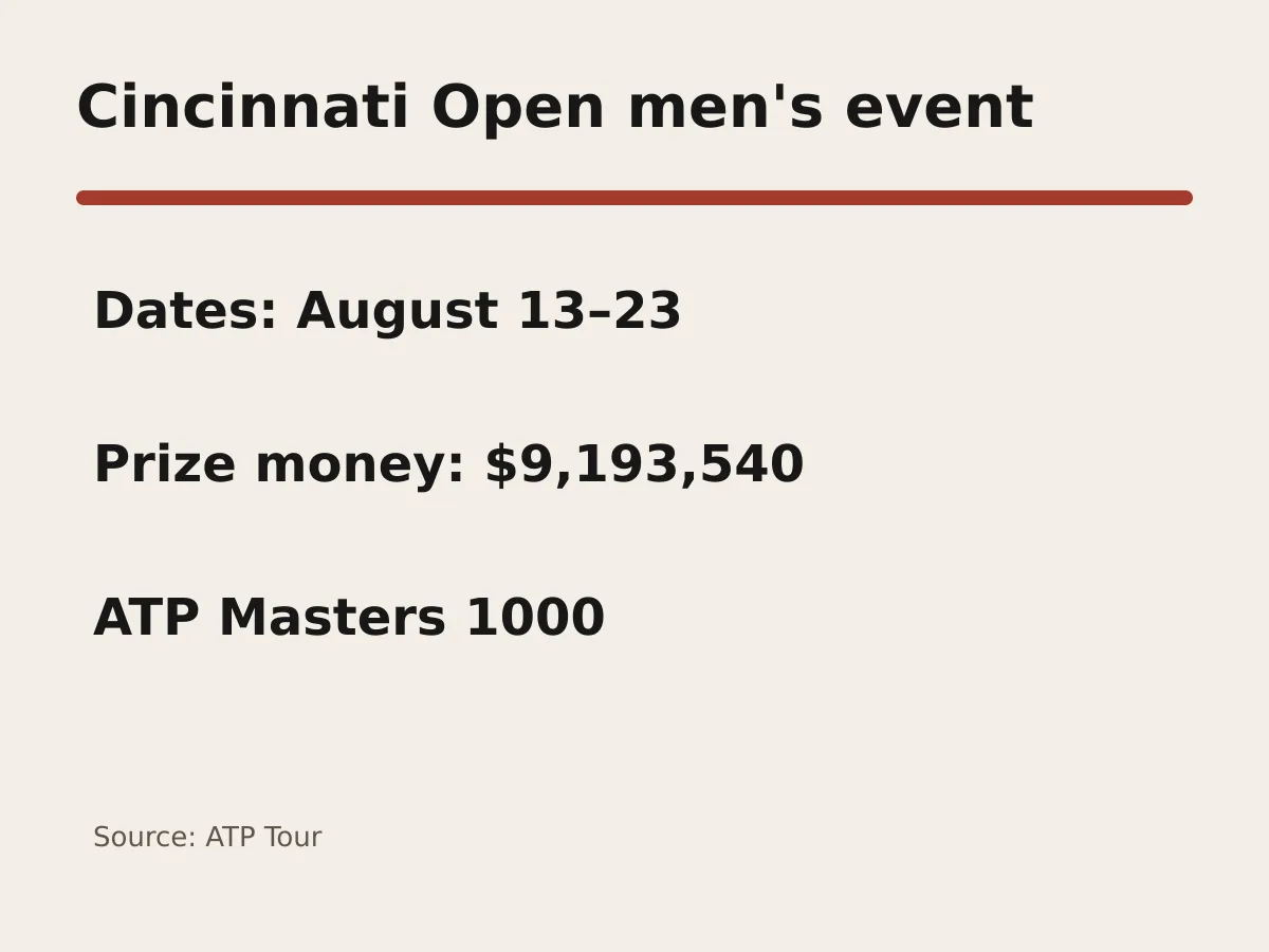 Graphic shows Cincinnati Open dates Aug. 13 to 23 and prize money of 9,193,540 dollars.