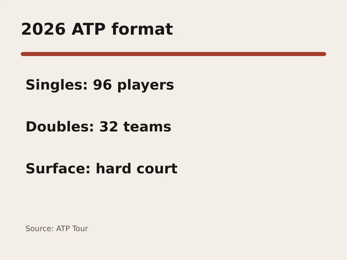 Graphic lists 96 singles players, 32 doubles teams and hard-court surface.