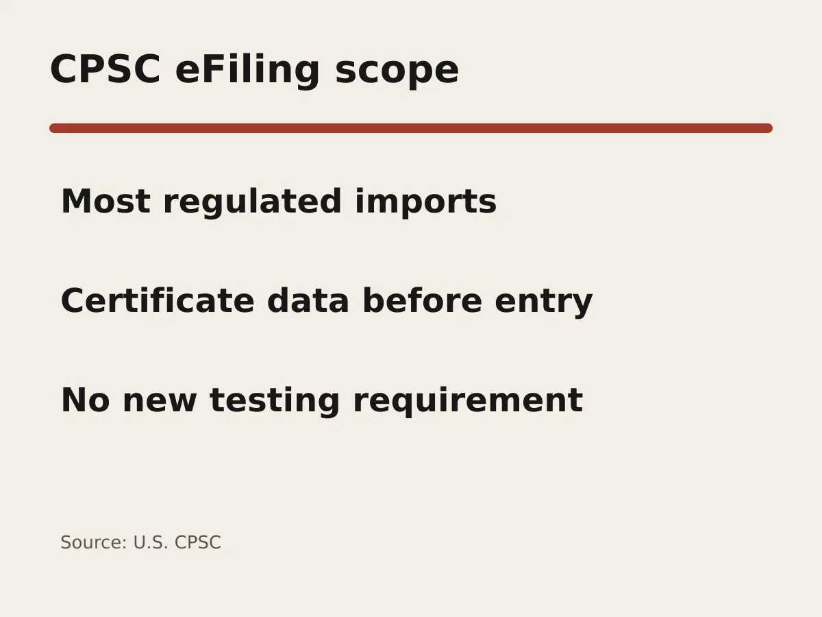 Graphic contrasts regulated imports covered by eFiling with domestic manufacturers outside the import filing requirement.