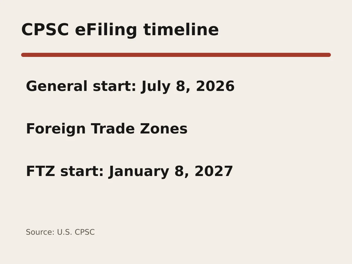 Timeline shows July 8, 2026 general eFiling start and Jan. 8, 2027 Foreign Trade Zone start.
