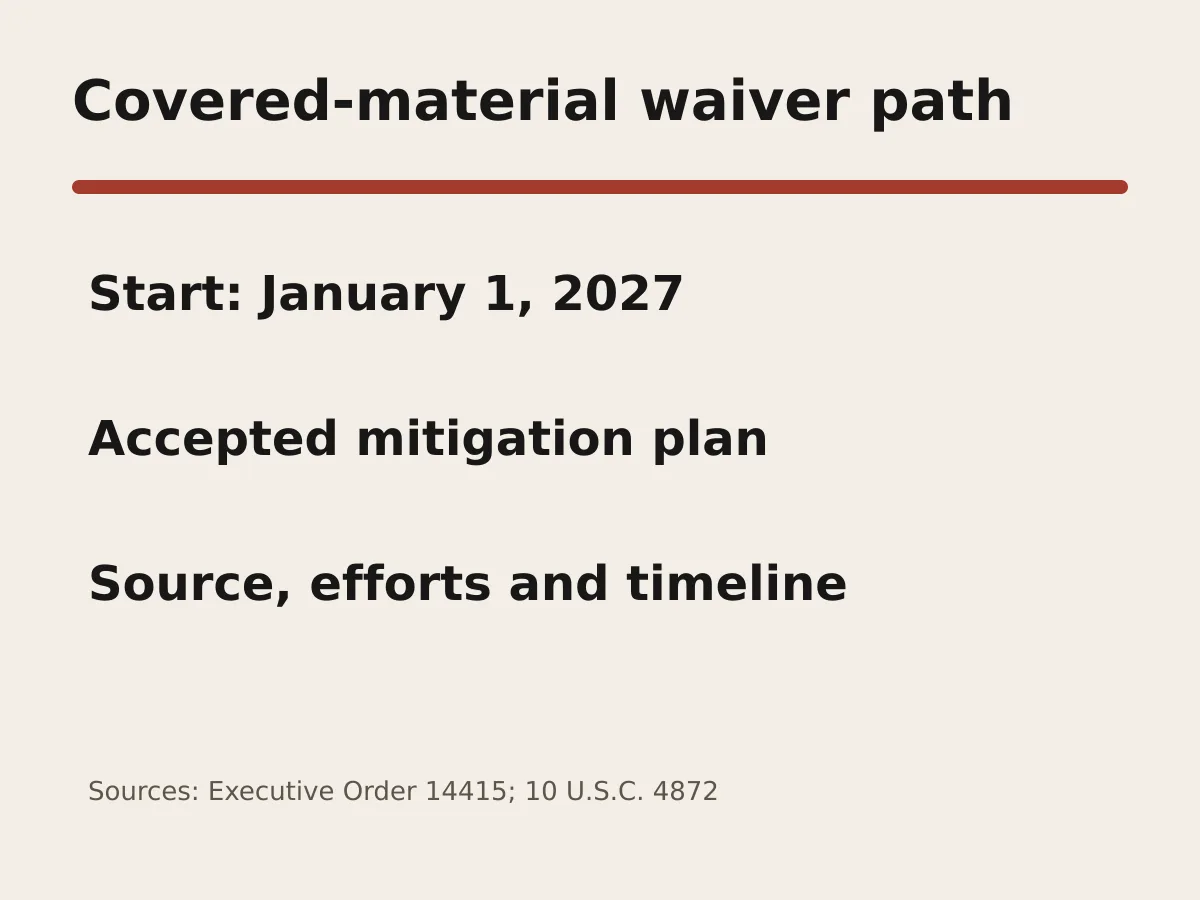 Graphic shows the steps required for a covered-material waiver beginning January 1, 2027.