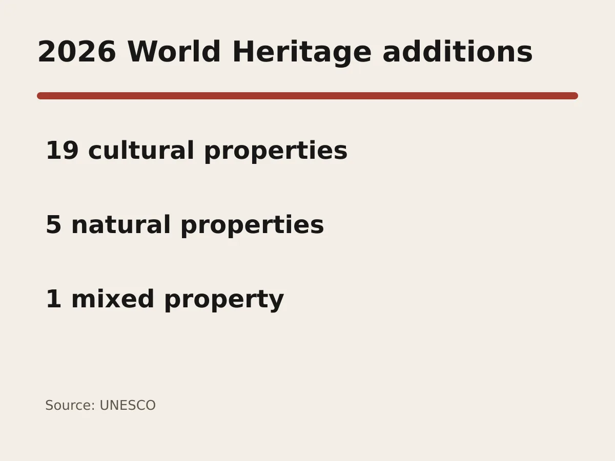 Graphic shows 19 cultural, five natural and one mixed World Heritage additions in 2026.