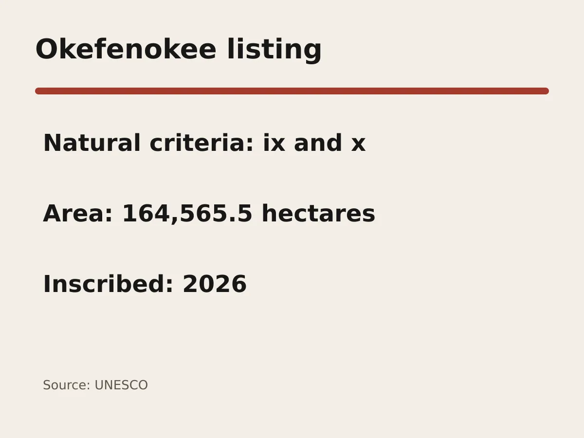Graphic shows Okefenokee criteria nine and ten and area of 164,565.5 hectares.