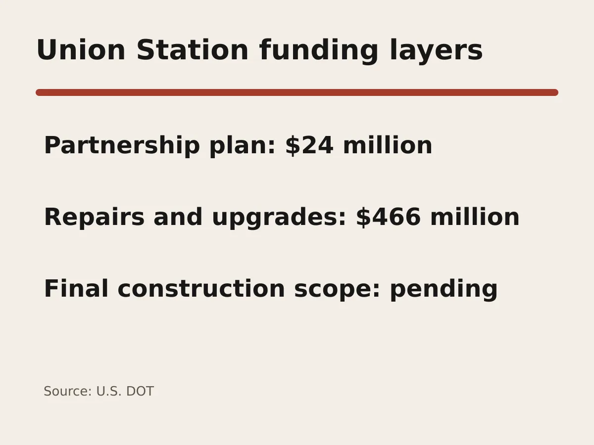 Graphic shows 24 million dollars for partnership planning and 466 million dollars for station upgrades.