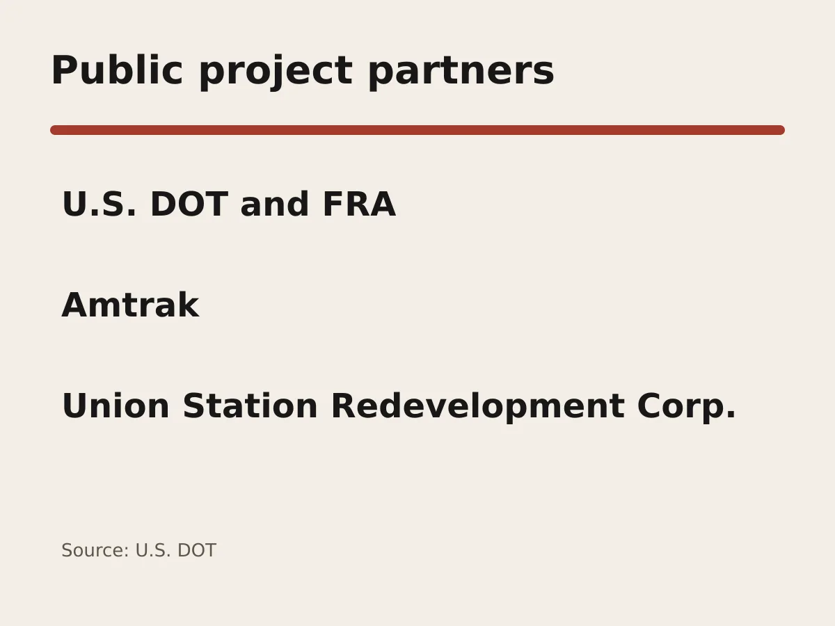 Graphic lists DOT, FRA, Amtrak and USRC as project partners.