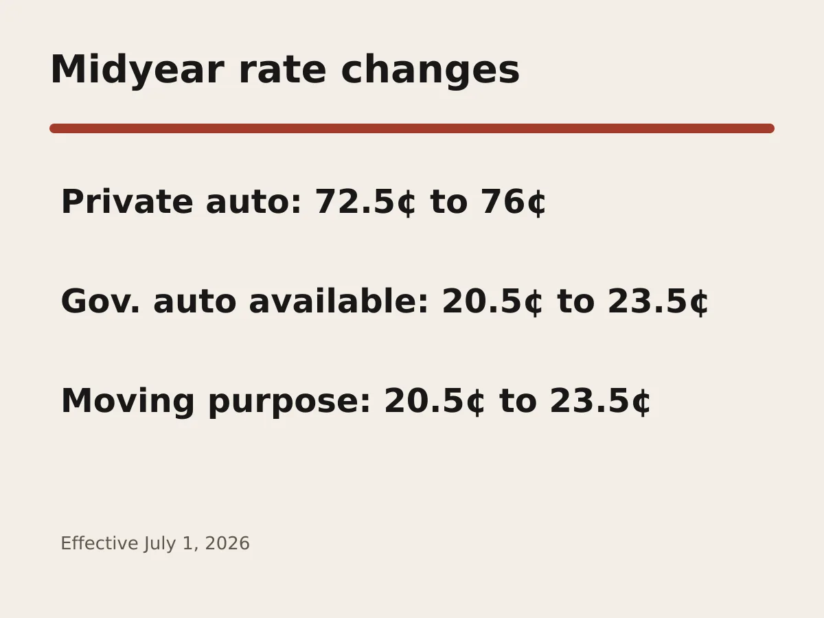 Graphic compares selected federal mileage rates before and after the July 1 midyear adjustment.