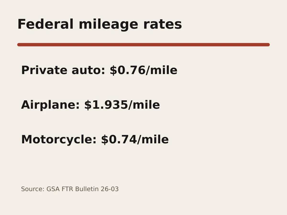 Graphic lists second-half 2026 federal mileage reimbursement rates by privately owned vehicle type.