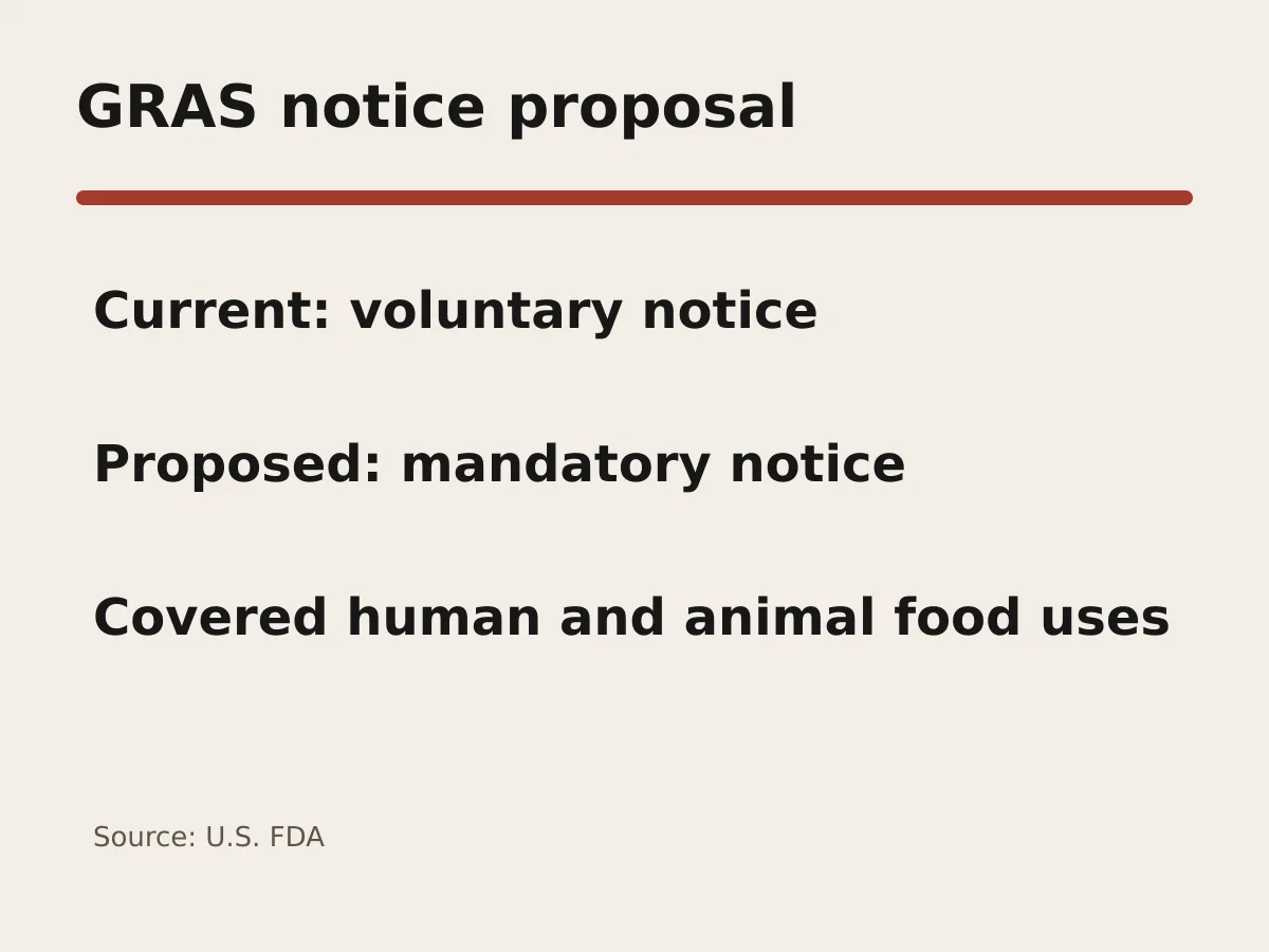 Graphic contrasts the current voluntary GRAS notice system with the proposed mandatory notice system.