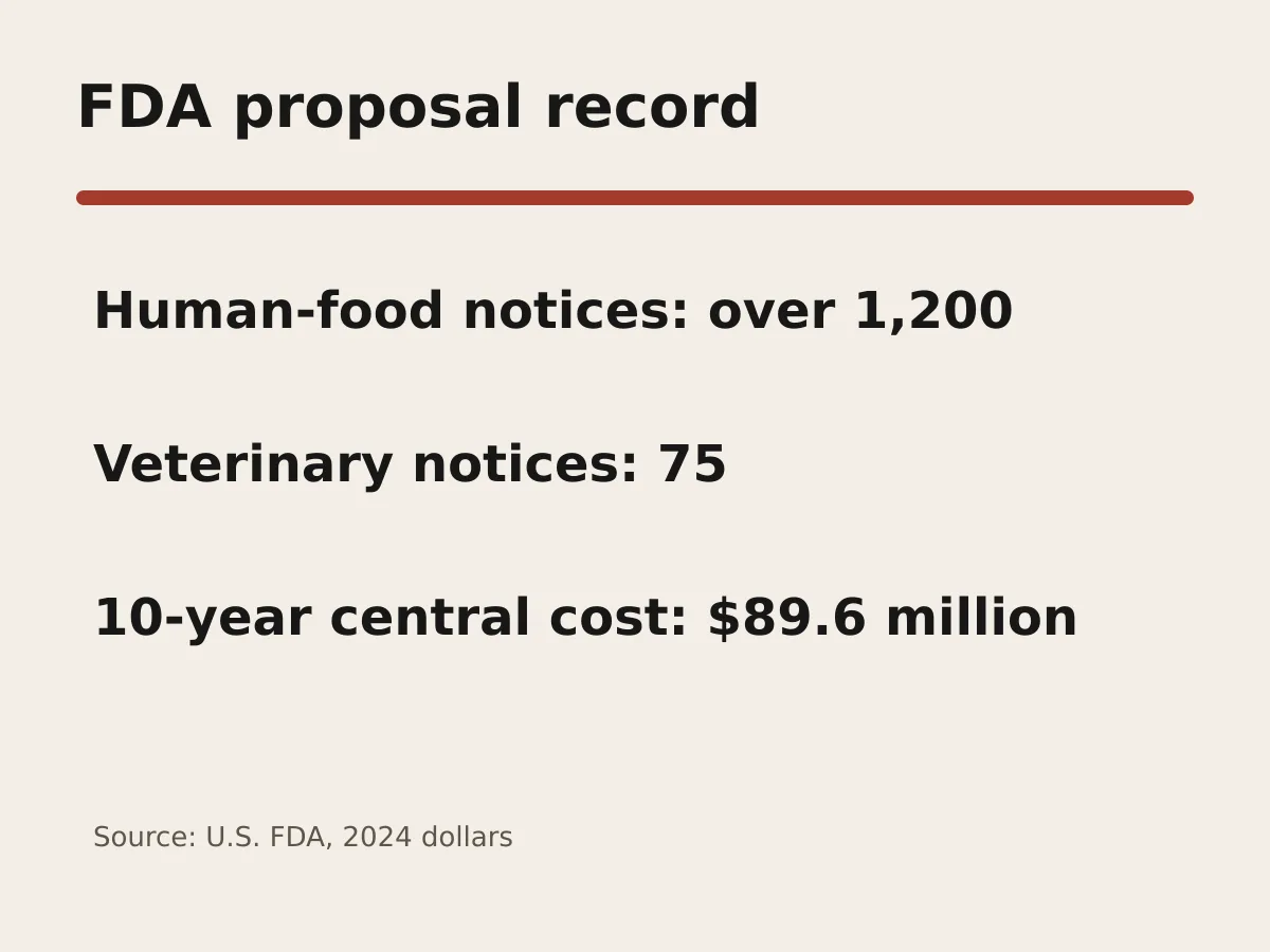 Graphic shows FDA notice counts and the proposal's central 10-year cost estimate.