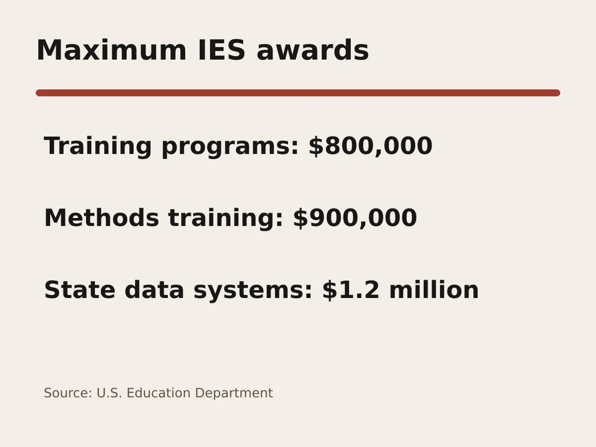 Graphic lists maximum awards of 800 thousand, 900 thousand and 1.2 million dollars across five IES competitions.