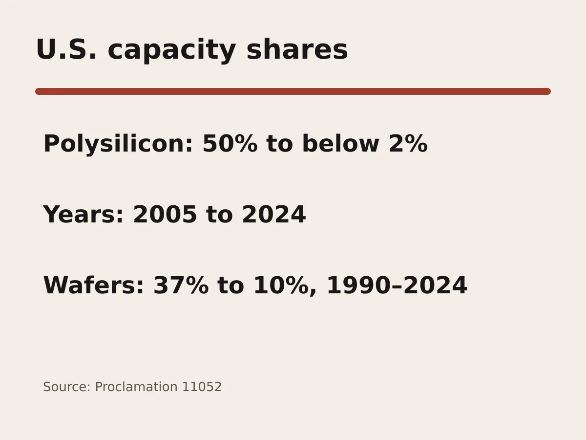 Graphic compares U.S. polysilicon and wafer-fabrication capacity shares across the years cited in the proclamation.