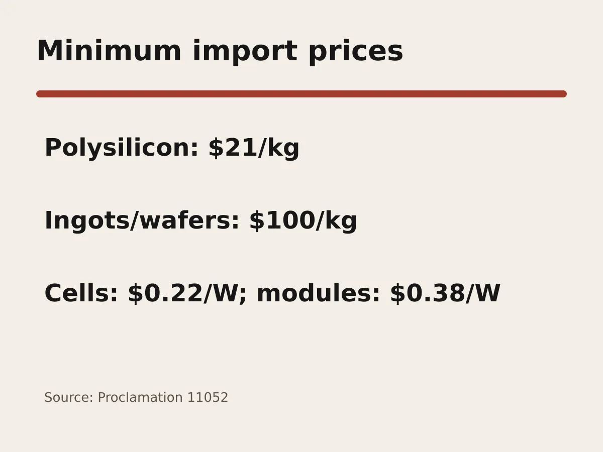 Graphic lists 21 dollars per kilogram for polysilicon, 100 dollars per kilogram for ingots and wafers, 22 cents per watt for cells, and 38 cents per watt for modules.