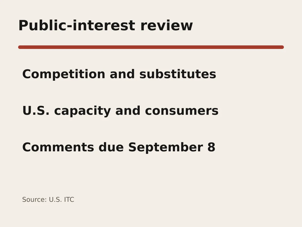 Graphic lists the USITC public-interest factors and September 8, 2026 comment deadline.