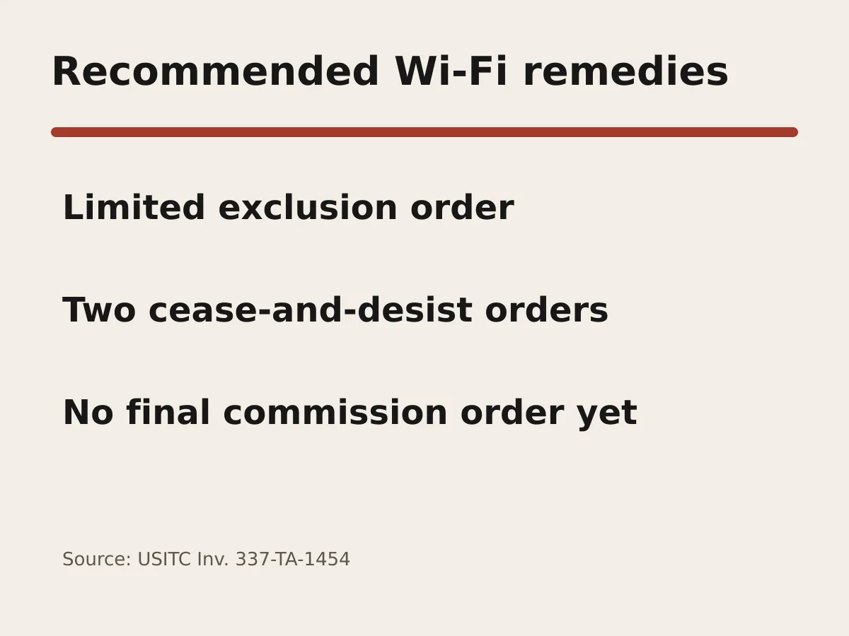 Graphic summarizes proposed limited exclusion and cease-and-desist remedies in investigation 337-TA-1454.