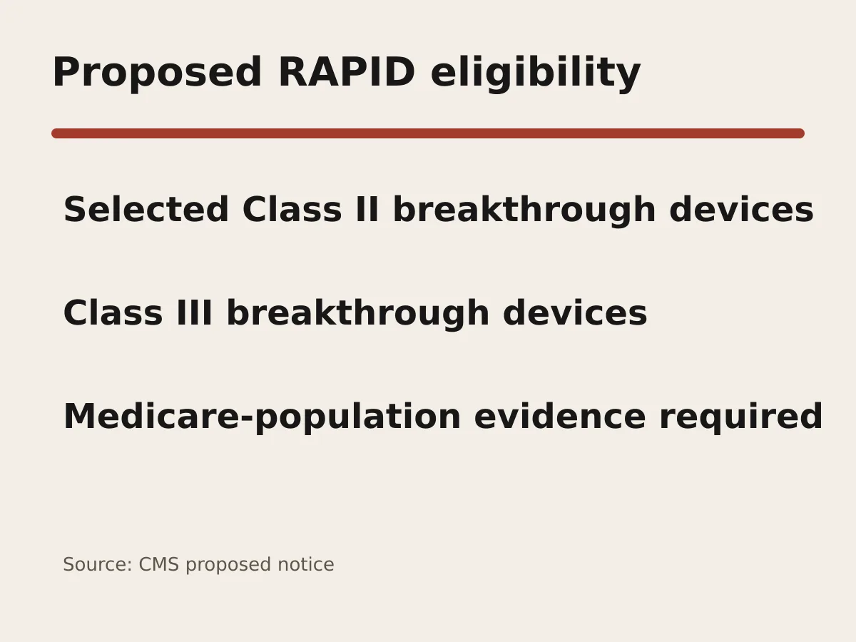 Graphic summarizes proposed RAPID pathway eligibility for selected Class II and Class III breakthrough devices.