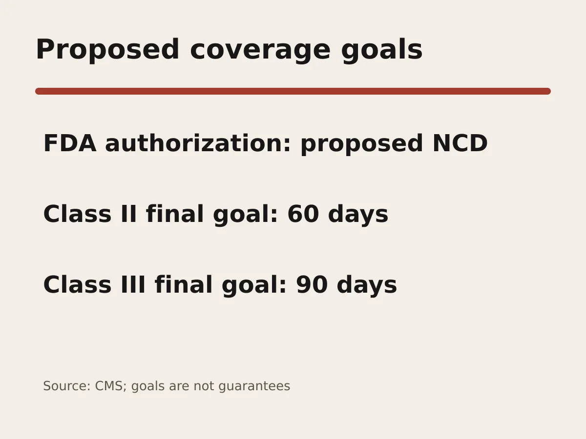 Graphic shows same-day proposed coverage followed by 60-day and 90-day final coverage goals.
