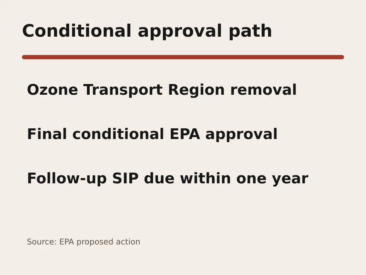 Graphic shows Ozone Transport Region removal, final conditional approval and a one-year follow-up deadline.