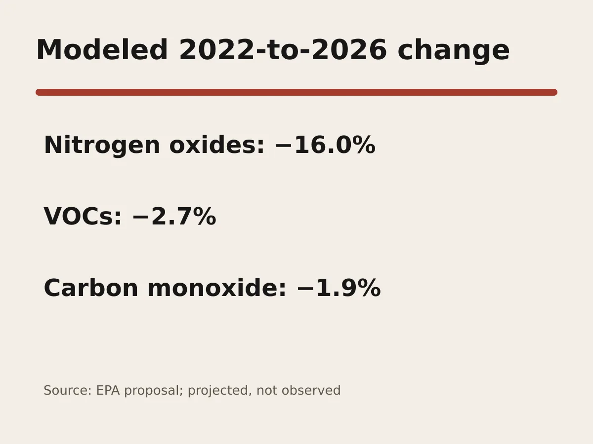 Graphic shows modeled changes of minus 16 percent nitrogen oxides, minus 2.7 percent volatile organic compounds and minus 1.9 percent carbon monoxide.