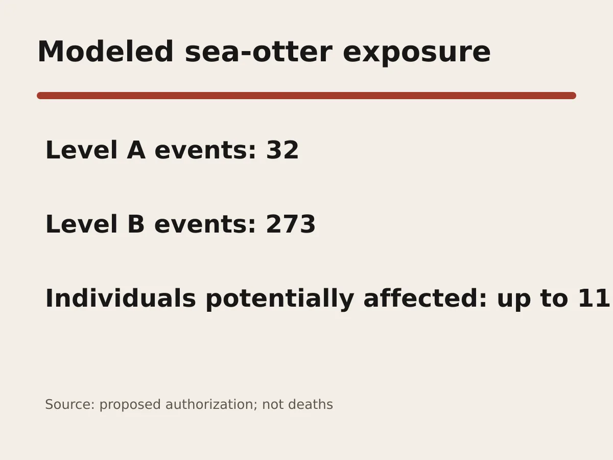 Graphic shows 32 Level A events, 273 Level B events and up to 112 individual sea otters.