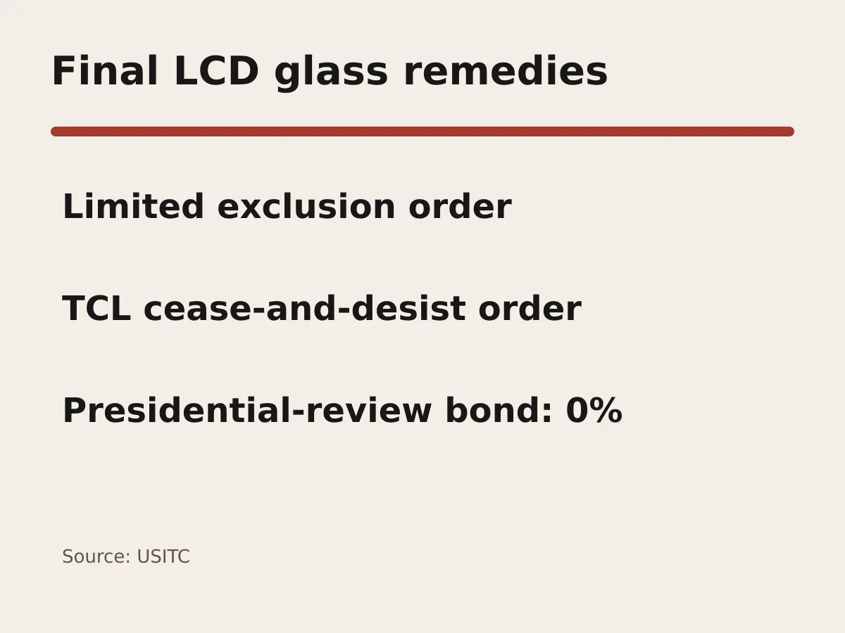 Graphic summarizes the limited exclusion order, TCL cease-and-desist order and zero-percent bond.