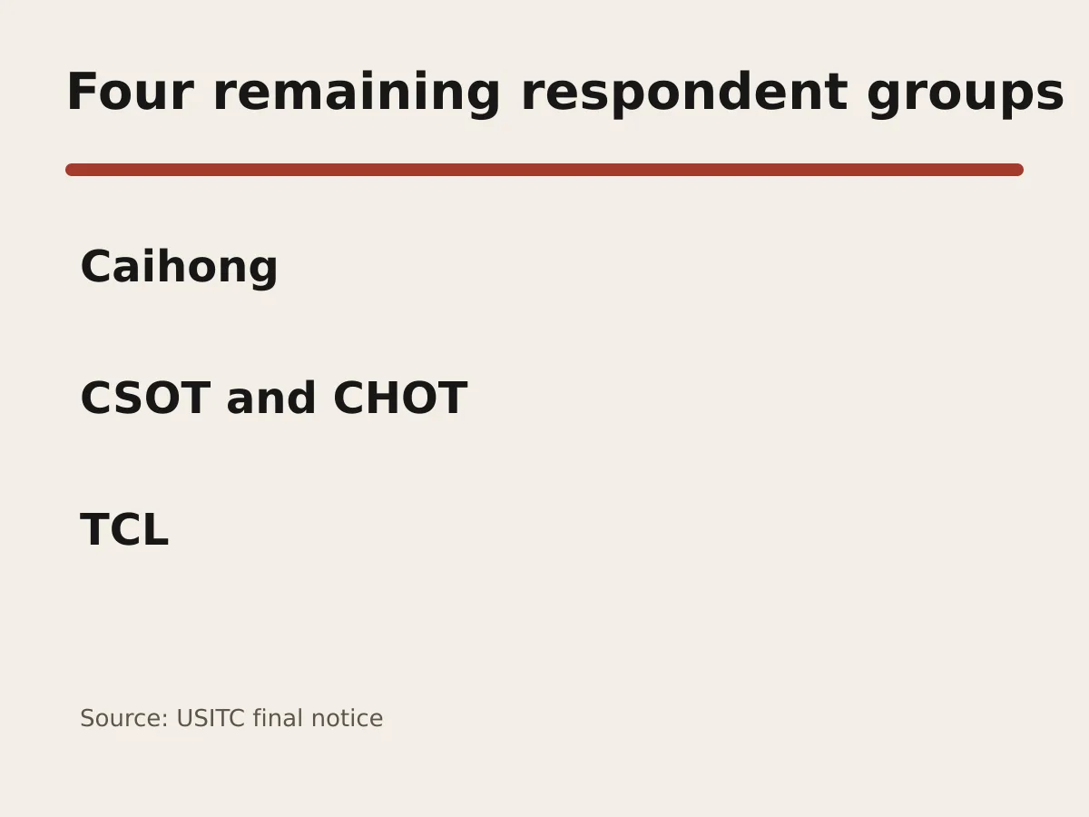 Graphic lists Caihong, CSOT, CHOT and TCL as the four remaining respondents.