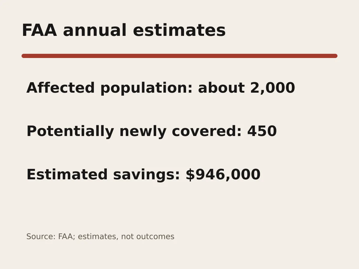 Graphic shows 2,000 trainees per year, 450 potentially newly covered and 946 thousand dollars in estimated annual savings.