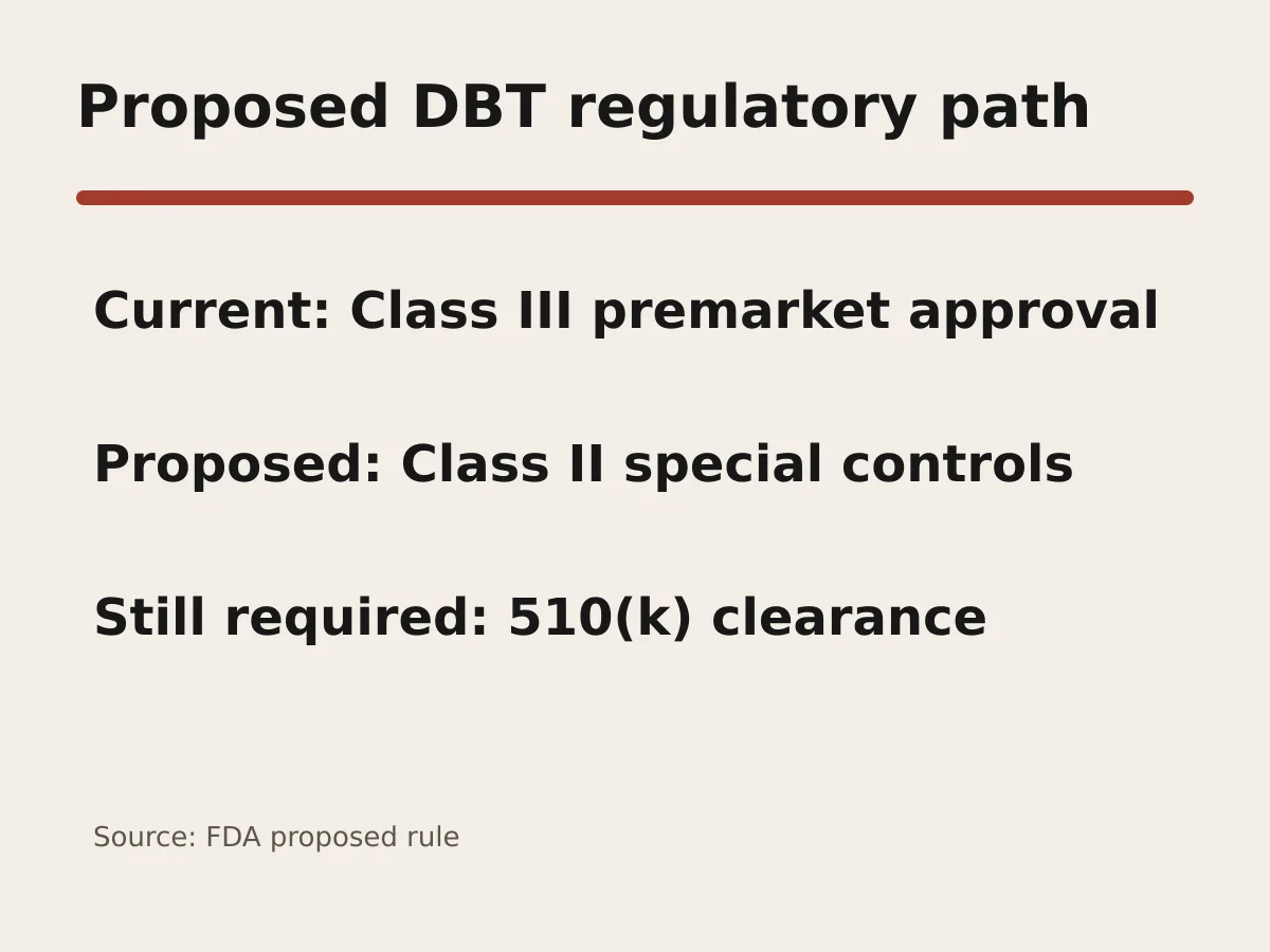 Graphic shows the proposed shift from Class III premarket approval to Class II special controls and 510(k) review.