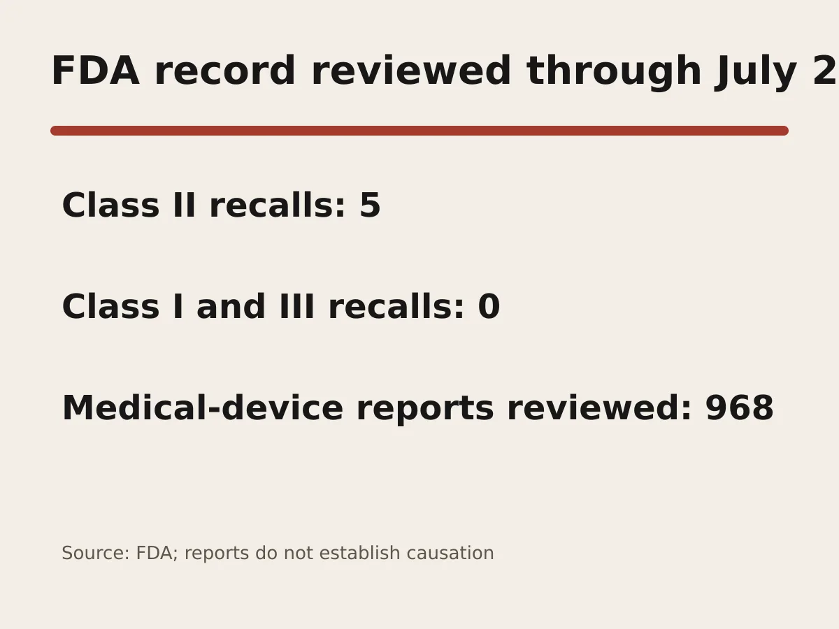 Graphic shows five Class II recalls, no Class I or III recalls and 968 medical-device reports reviewed by FDA.
