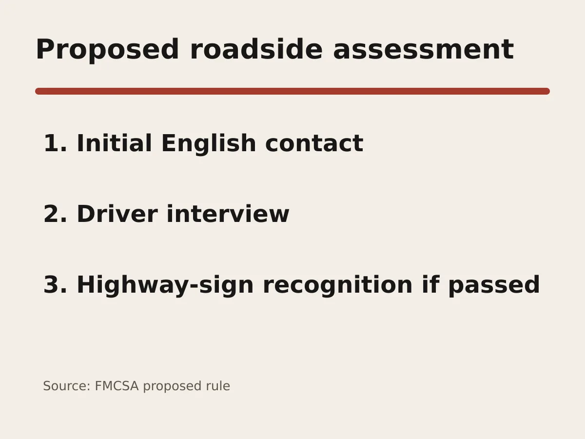 Graphic shows initial contact, an English interview and a highway-sign recognition step.